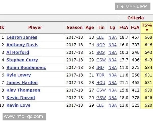 大空位三分命中率分析阿门垫底CC和弗拉格表现不佳布克排名靠后